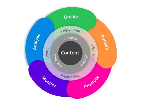 Marketing de Contenido